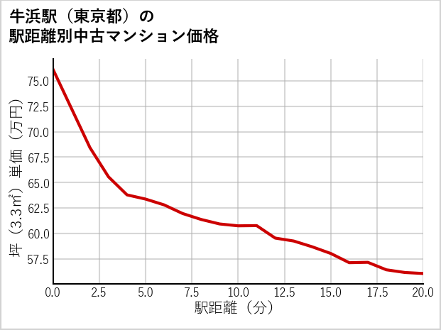 牛浜駅（東京都）の徒歩距離別の中古マンション坪単価