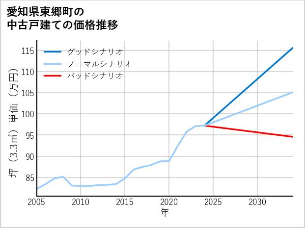 愛知県東郷町の中古戸建て価格推移