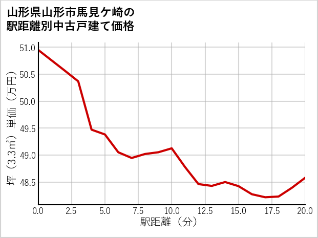 山形県山形市馬見ケ崎の徒歩距離別の中古戸建て坪単価