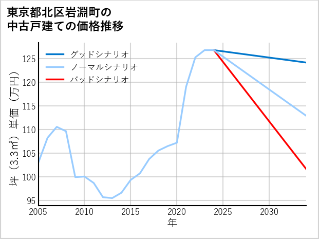 東京都北区岩淵町の中古戸建て価格推移