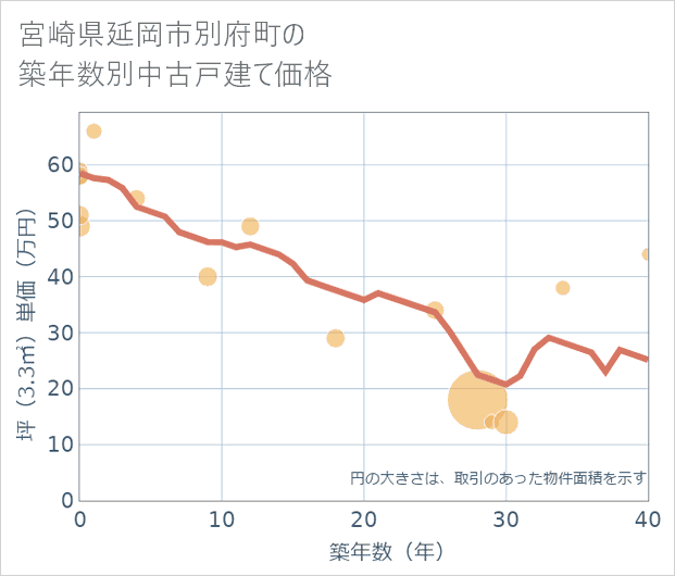 宮崎県延岡市別府町の築年数別の中古戸建て坪単価
