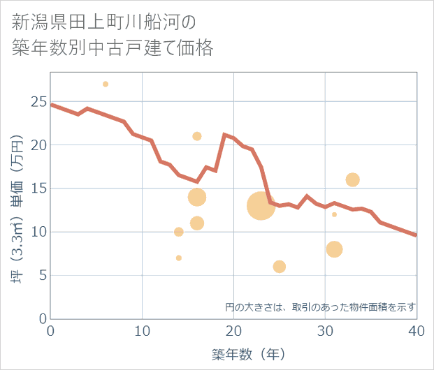 新潟県田上町川船河の築年数別の中古戸建て坪単価