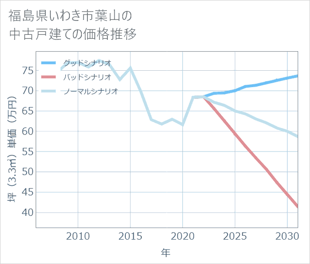福島県いわき市葉山の中古戸建て価格推移