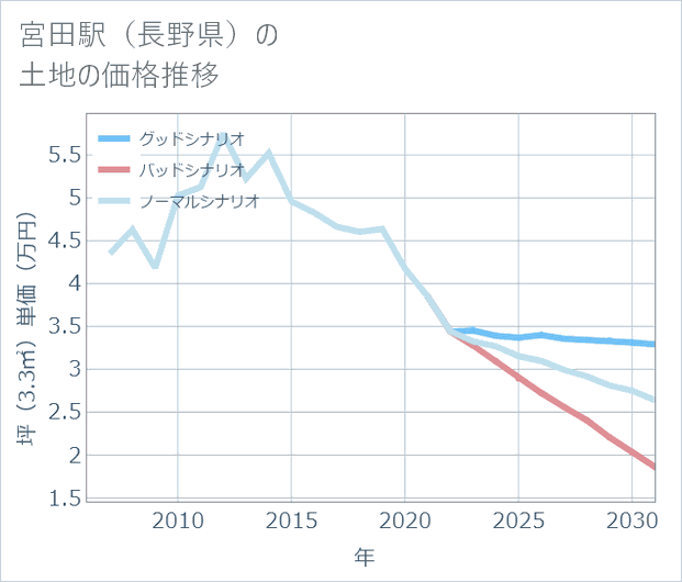 宮田駅(長野県)の土地価格推移
