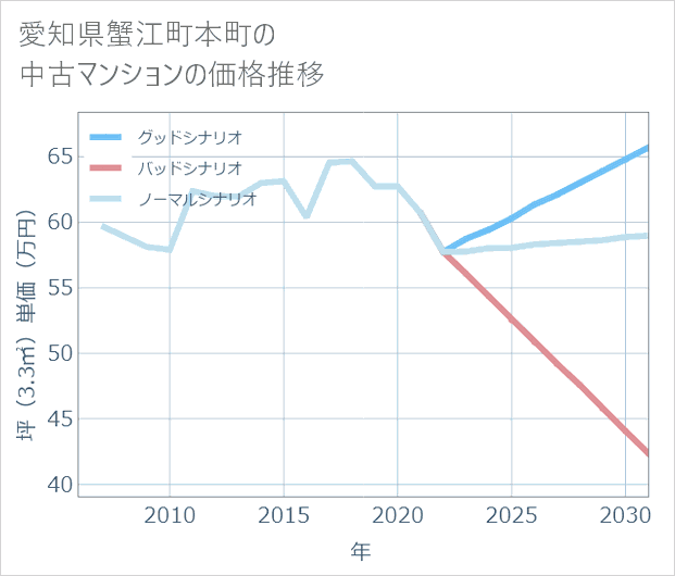 愛知県蟹江町本町の中古マンション価格推移