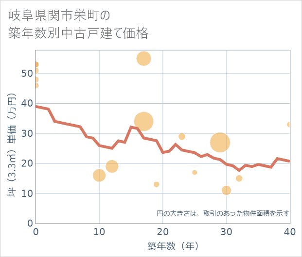 岐阜県関市栄町の築年数別の中古戸建て坪単価