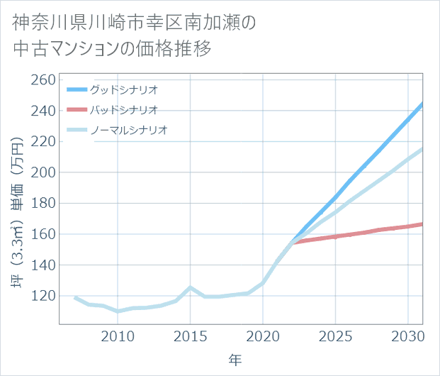 神奈川県川崎市幸区南加瀬の中古マンション価格推移