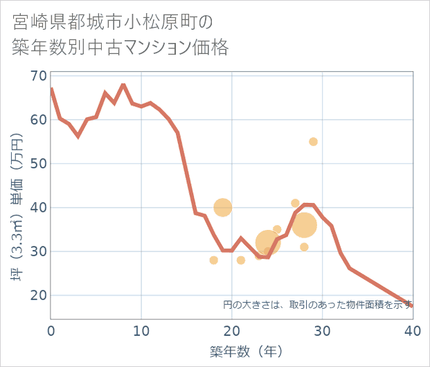 宮崎県都城市小松原町の築年数別の中古マンション坪単価