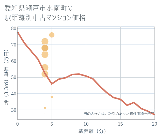 愛知県瀬戸市水南町の徒歩距離別の中古マンション坪単価