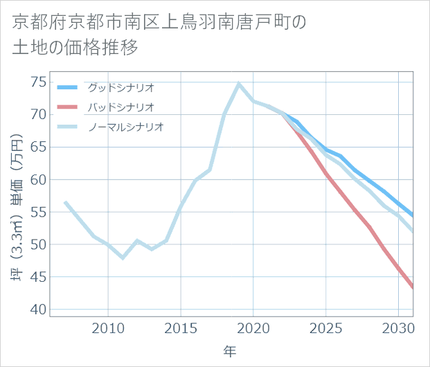 京都府京都市南区上鳥羽南唐戸町の土地価格推移