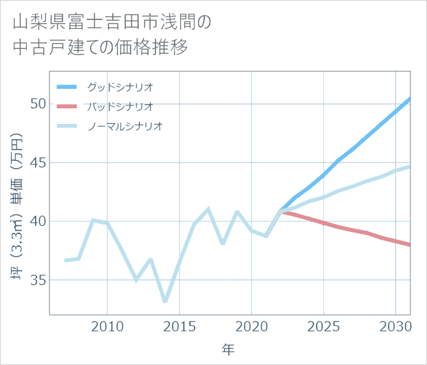 山梨県富士吉田市浅間の中古戸建て価格推移