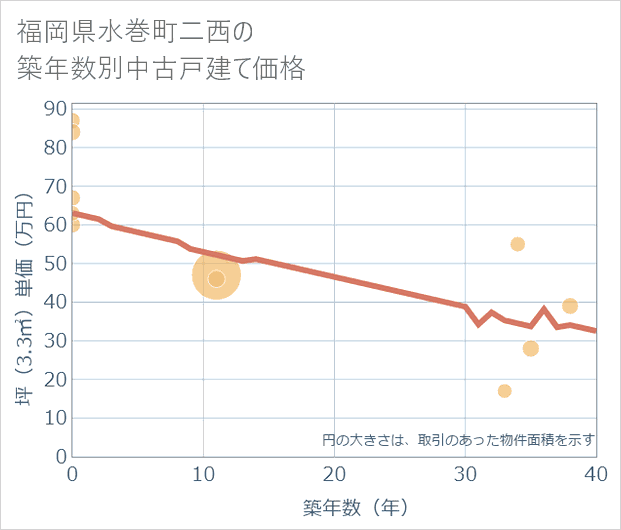 福岡県水巻町二西の築年数別の中古戸建て坪単価