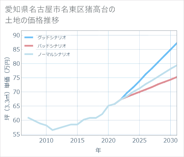愛知県名古屋市名東区猪高台の土地価格推移