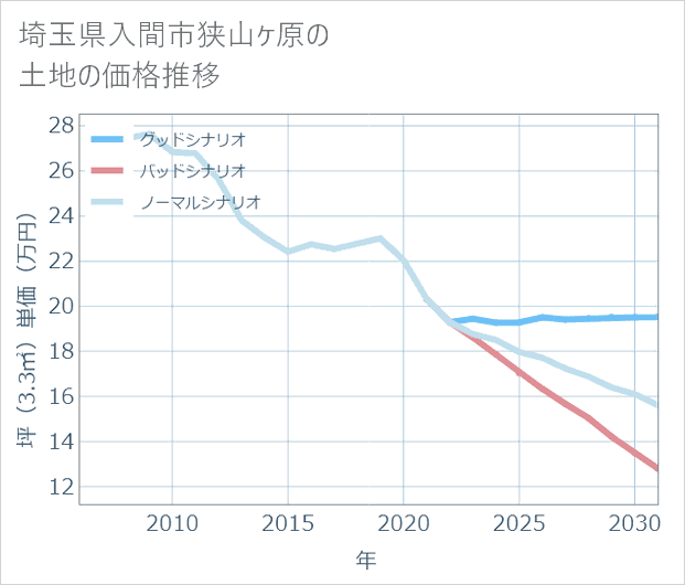 埼玉県入間市狭山ケ原の土地価格推移