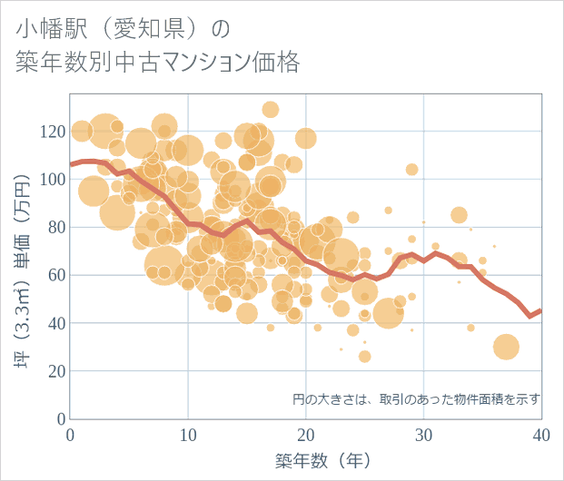 小幡駅(愛知県)の築年数別の中古マンション坪単価
