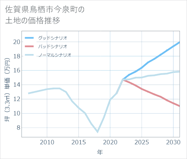 佐賀県鳥栖市今泉町の土地価格推移
