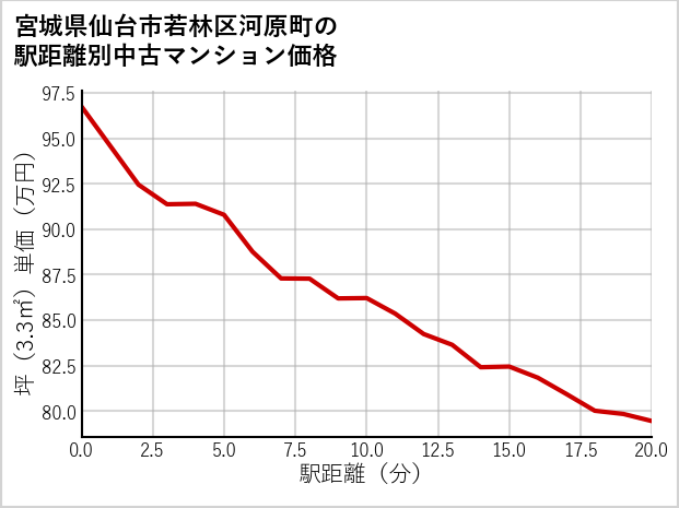 宮城県仙台市若林区河原町の徒歩距離別の中古マンション坪単価