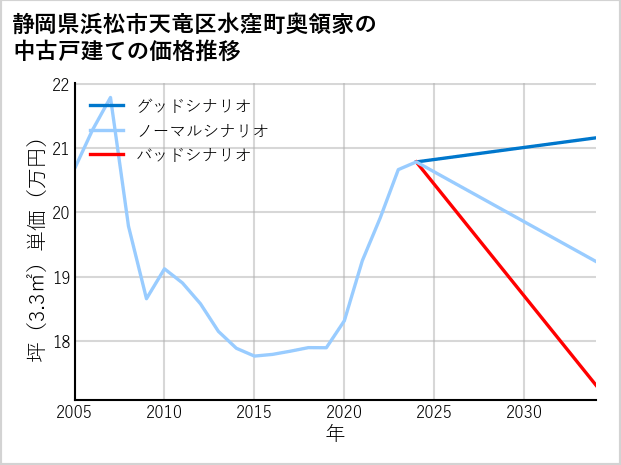 静岡県浜松市天竜区水窪町奥領家の中古戸建て価格推移