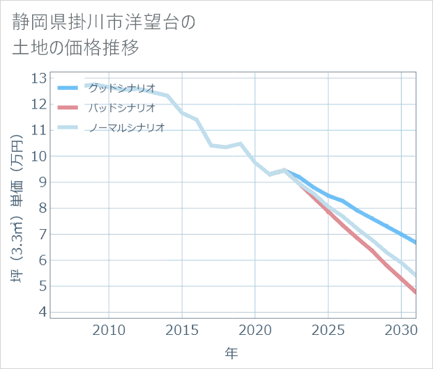 静岡県掛川市洋望台の土地価格推移