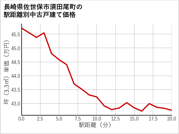 長崎県佐世保市須田尾町の徒歩距離別の中古戸建て坪単価