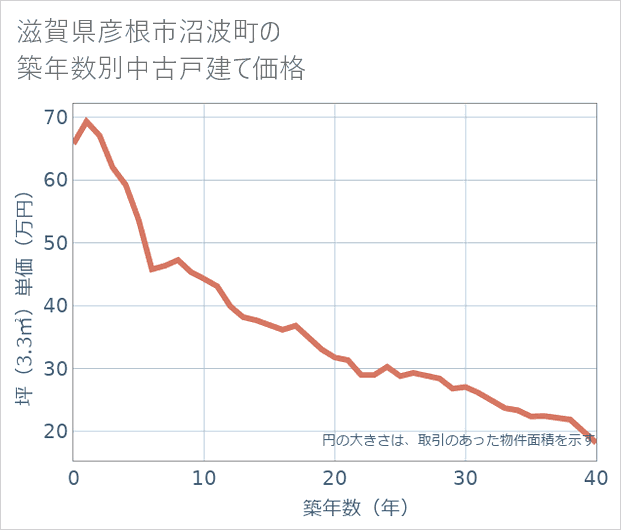滋賀県彦根市沼波町の築年数別の中古戸建て坪単価