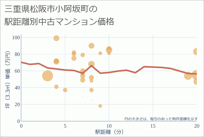 三重県松阪市小阿坂町の徒歩距離別の中古マンション坪単価