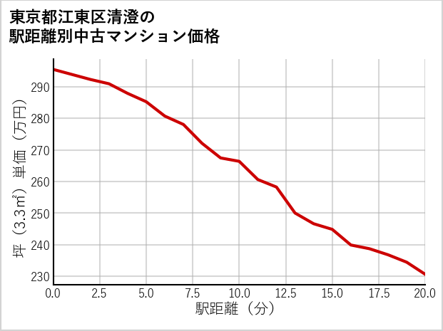 東京都江東区清澄の徒歩距離別の中古マンション坪単価