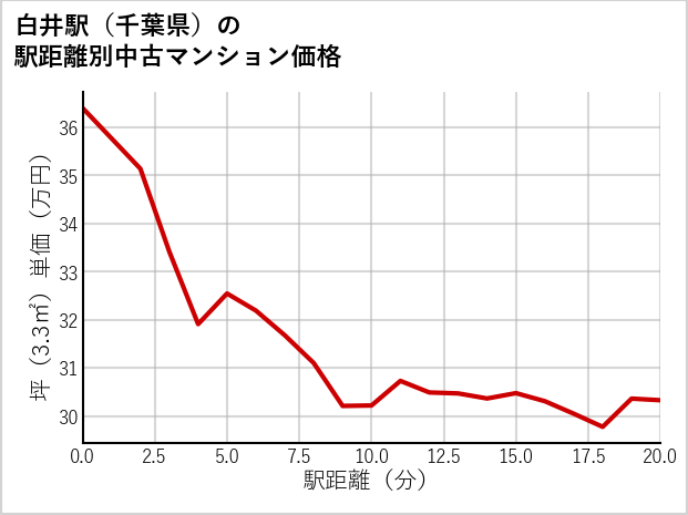 白井駅（千葉県）の徒歩距離別の中古マンション坪単価