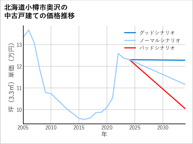 北海道小樽市奥沢の中古戸建て価格推移