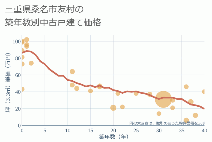 三重県桑名市友村の築年数別の中古戸建て坪単価