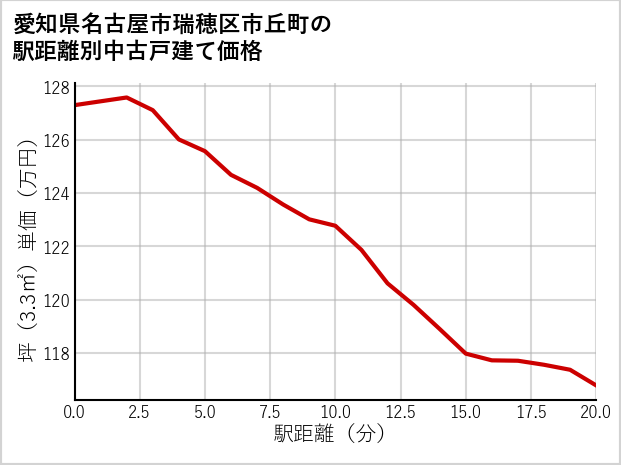 愛知県名古屋市瑞穂区市丘町の徒歩距離別の中古戸建て坪単価