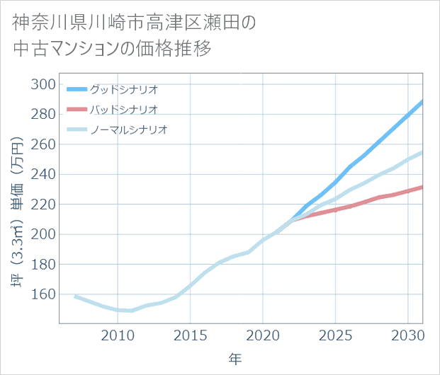 神奈川県川崎市高津区瀬田の中古マンション価格推移