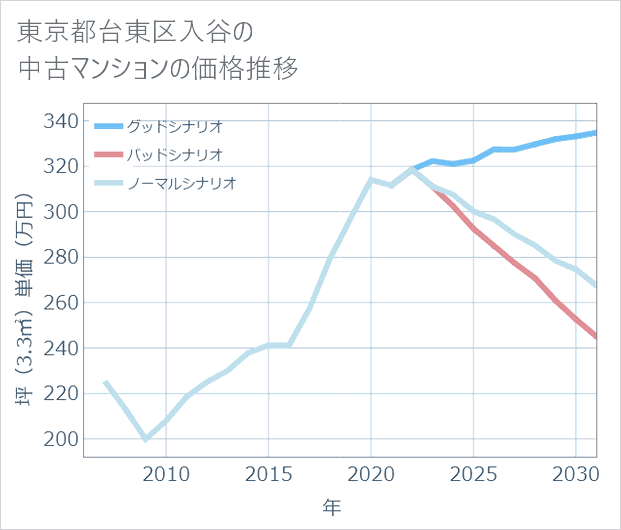 東京都台東区入谷の中古マンション価格推移