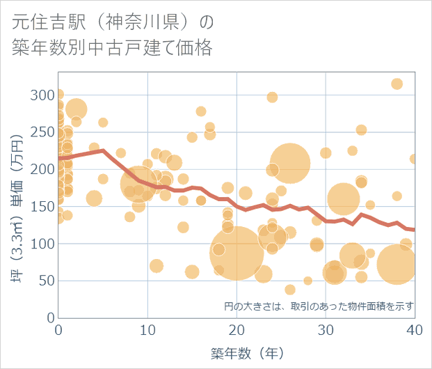 元住吉駅(神奈川県)の築年数別の中古戸建て坪単価