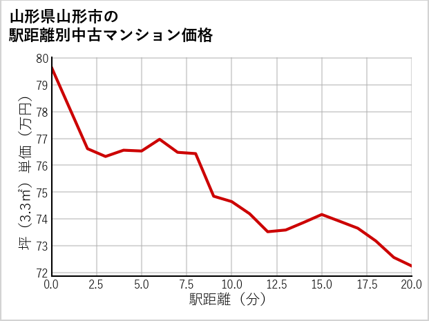 山形県山形市の徒歩距離別の中古マンション坪単価