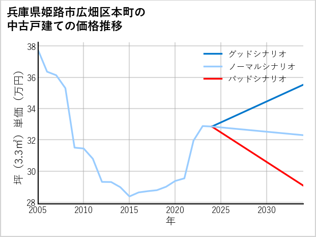兵庫県姫路市広畑区本町の中古戸建て価格推移