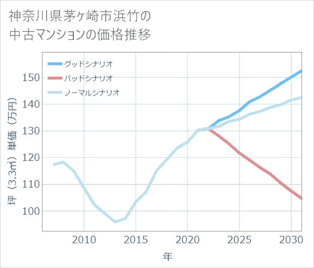 神奈川県茅ケ崎市浜竹の中古マンション価格推移