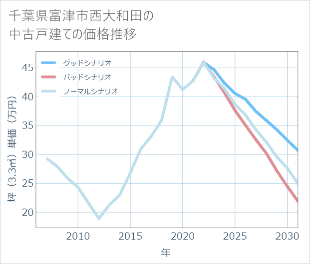 千葉県富津市西大和田の中古戸建て価格推移