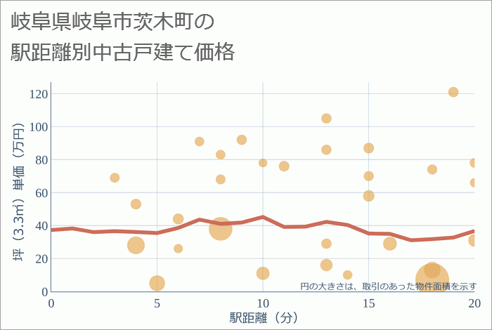 岐阜県岐阜市茨木町の徒歩距離別の中古戸建て坪単価