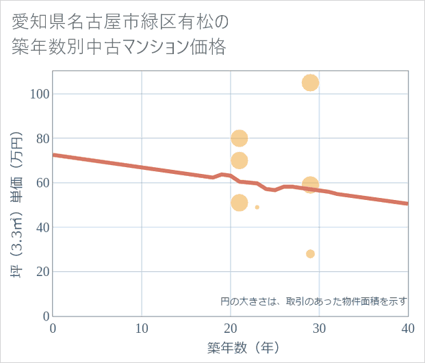 愛知県名古屋市緑区有松の築年数別の中古マンション坪単価