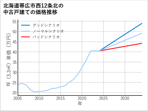 北海道帯広市西12条北の中古戸建て価格推移