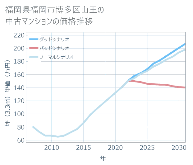 福岡県福岡市博多区山王の中古マンション価格推移