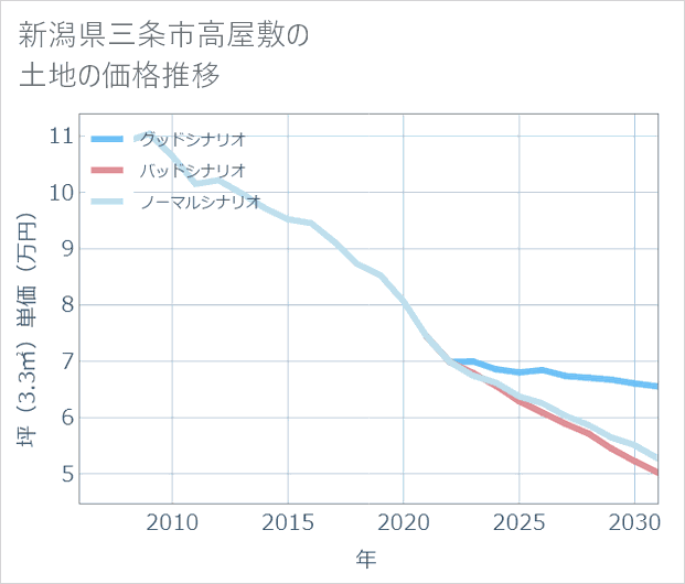 新潟県三条市高屋敷の土地価格推移