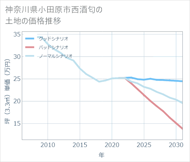 神奈川県小田原市西酒匂の土地価格推移