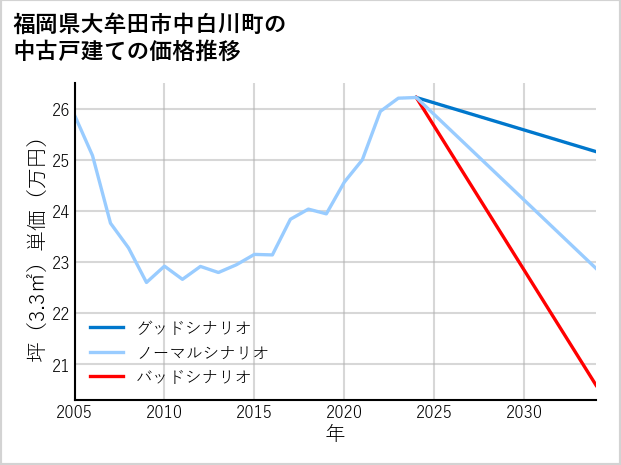 福岡県大牟田市中白川町の中古戸建て価格推移