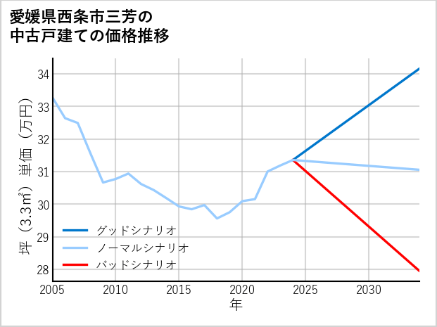愛媛県西条市三芳の中古戸建て価格推移