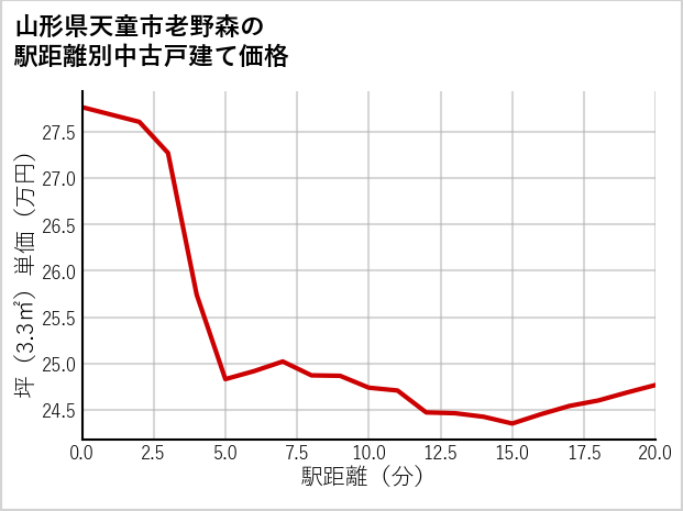 山形県天童市老野森の徒歩距離別の中古戸建て坪単価