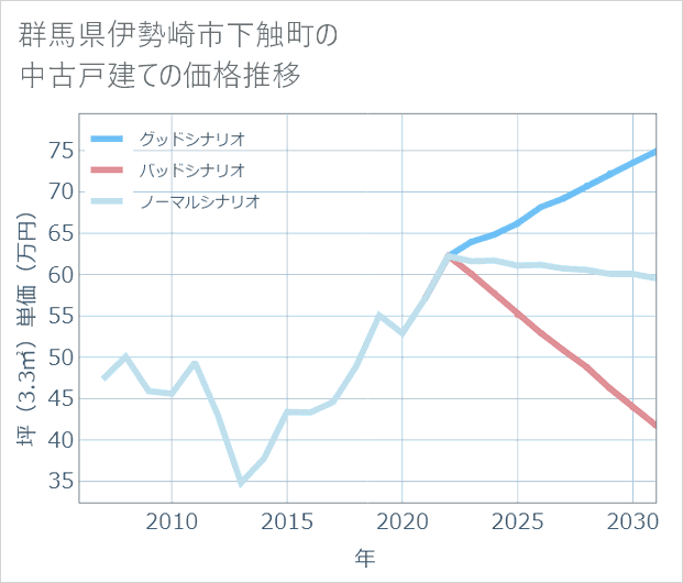 群馬県伊勢崎市下触町の中古戸建て価格推移