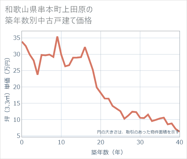 和歌山県串本町上田原の築年数別の中古戸建て坪単価