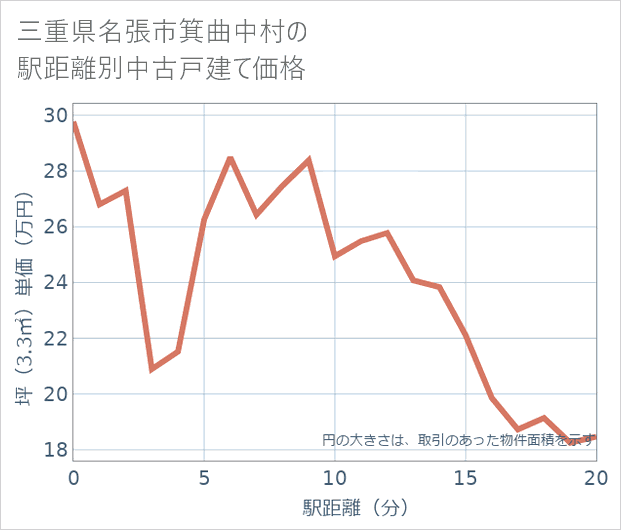 三重県名張市箕曲中村の徒歩距離別の中古戸建て坪単価